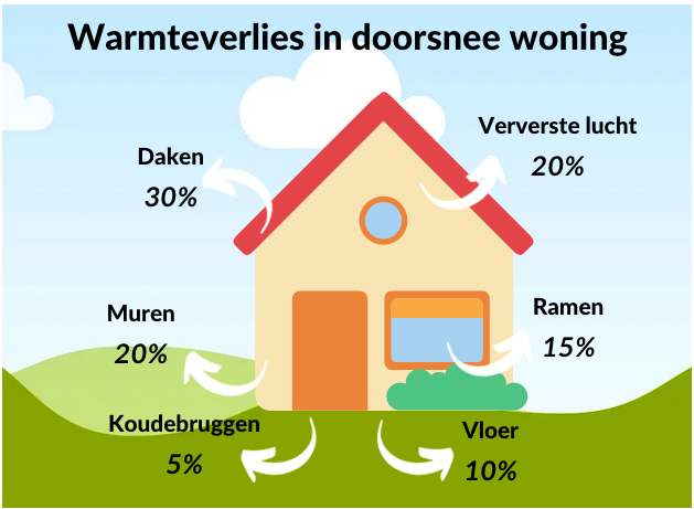 Warmteverlies-doorsnee-woning Trias Energetica